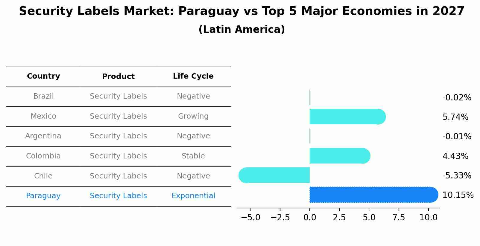 Security Labels Market: Paraguay vs Top 5 Major Economies in 2027 (Latin America)