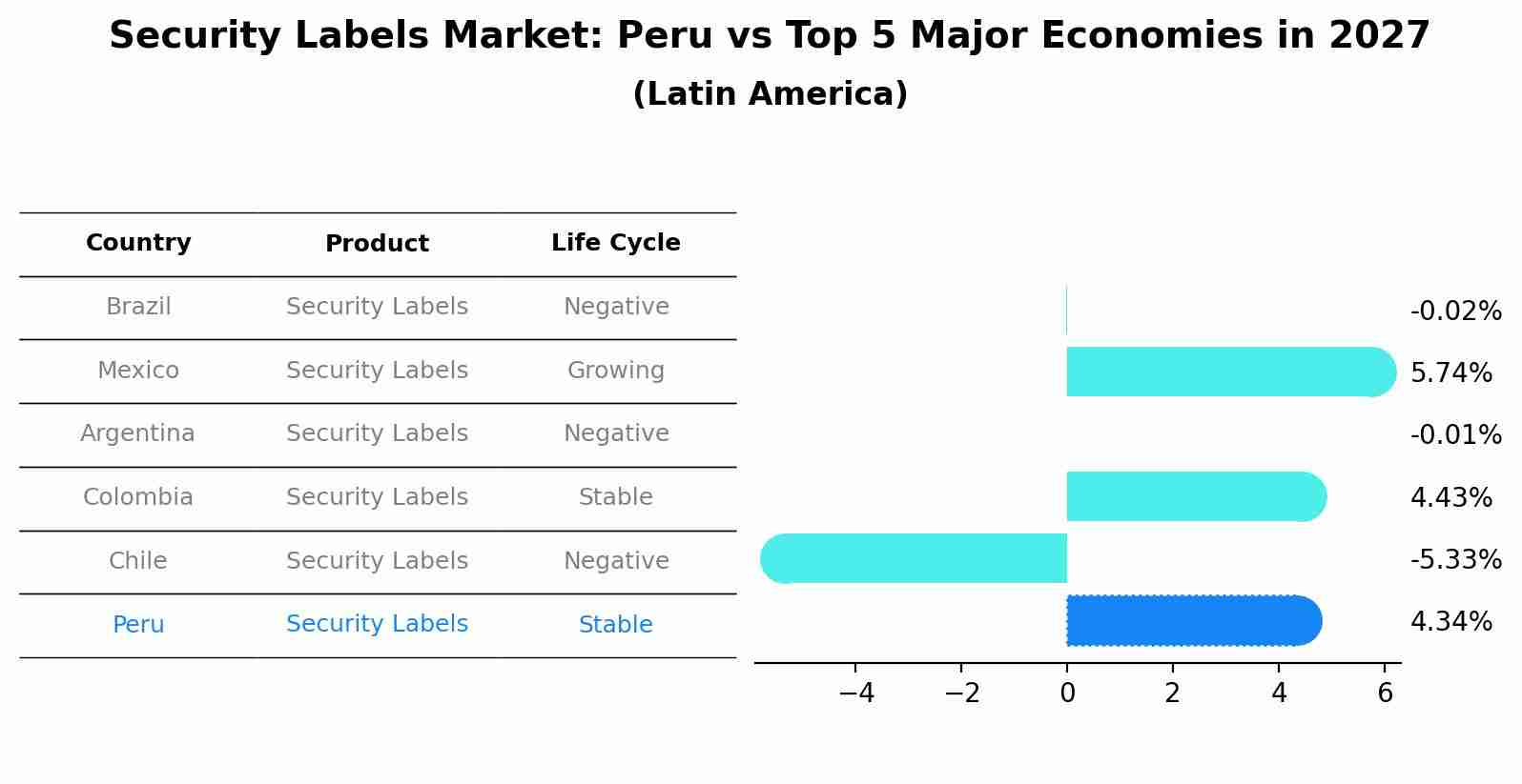 Security Labels Market: Peru vs Top 5 Major Economies in 2027 (Latin America)