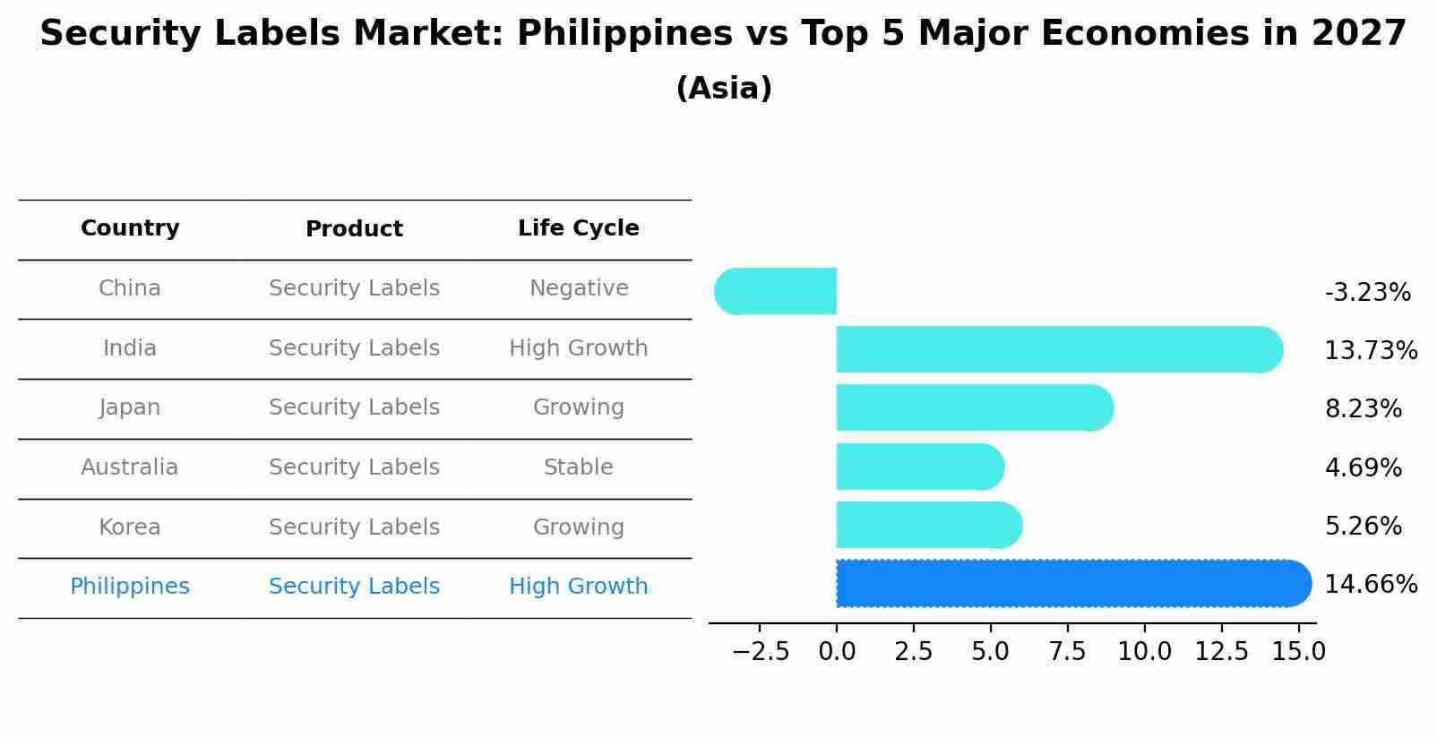Security Labels Market: Philippines vs Top 5 Major Economies in 2027 (Asia)