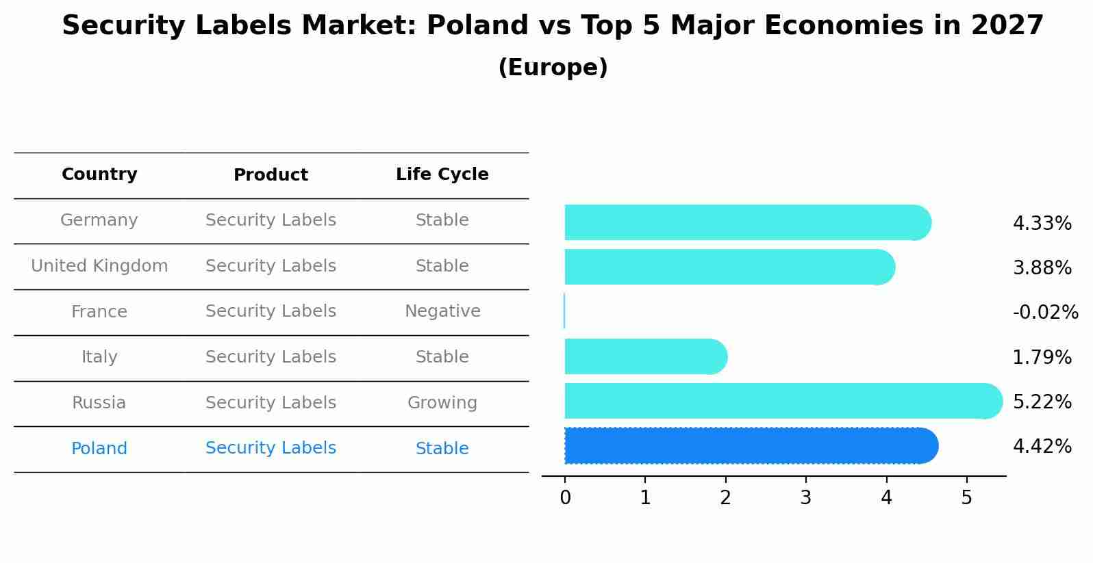 Security Labels Market: Poland vs Top 5 Major Economies in 2027 (Europe)