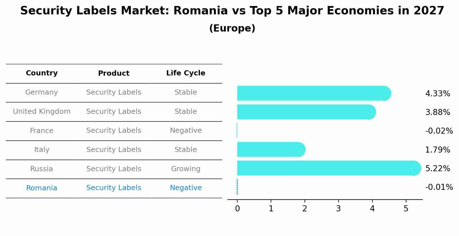 Security Labels Market: Romania vs Top 5 Major Economies in 2027 (Europe)