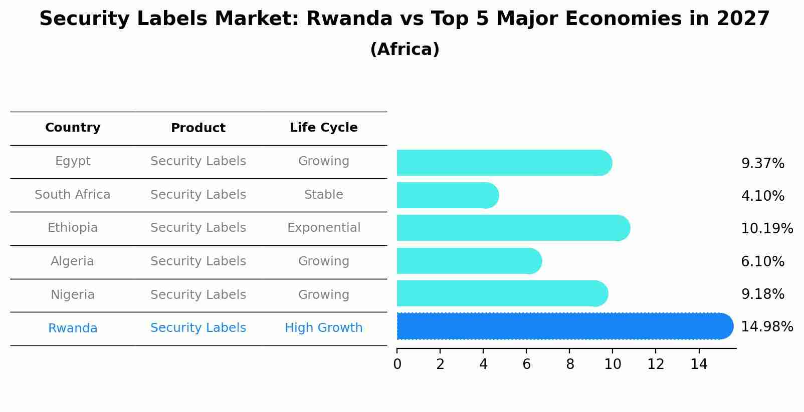 Security Labels Market: Rwanda vs Top 5 Major Economies in 2027 (Africa)
