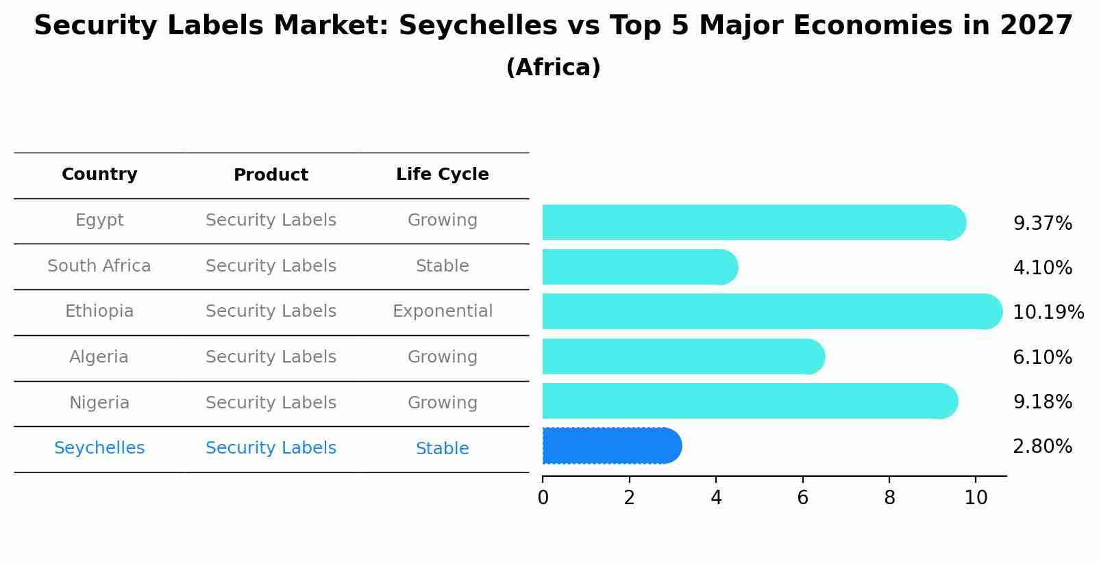 Security Labels Market: Seychelles vs Top 5 Major Economies in 2027 (Africa)
