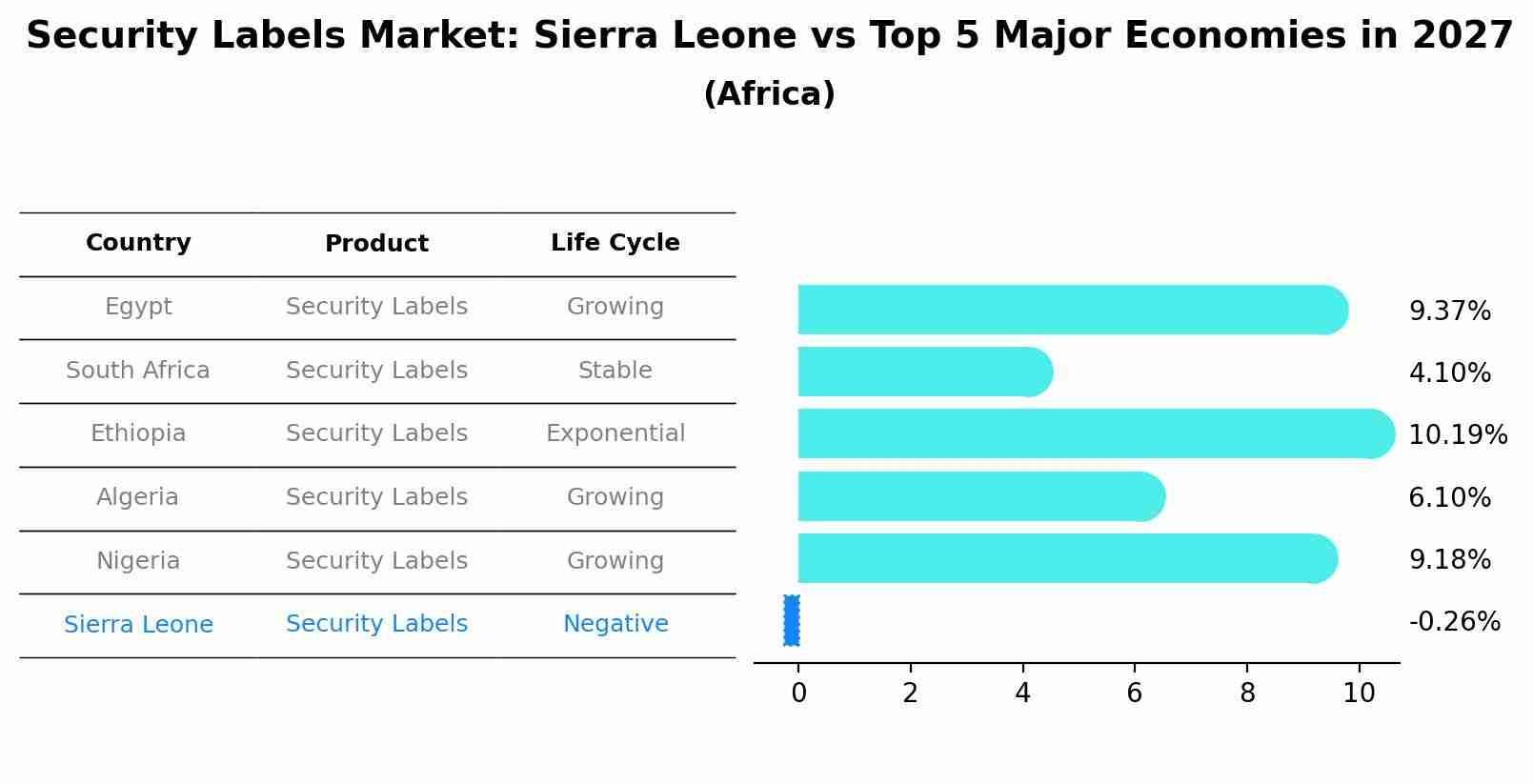 Security Labels Market: Sierra Leone vs Top 5 Major Economies in 2027 (Africa)