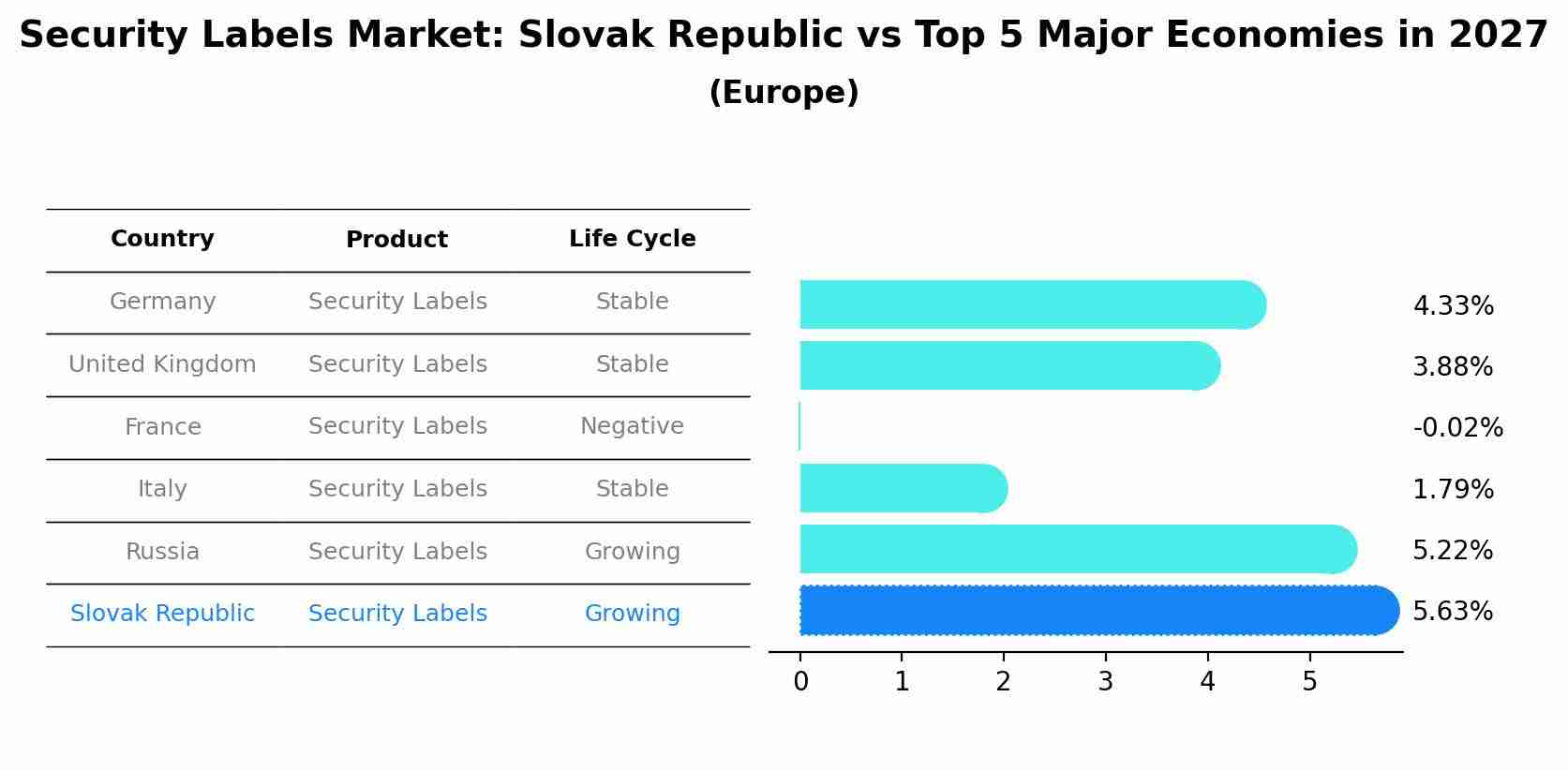 Security Labels Market: Slovak Republic vs Top 5 Major Economies in 2027 (Europe)