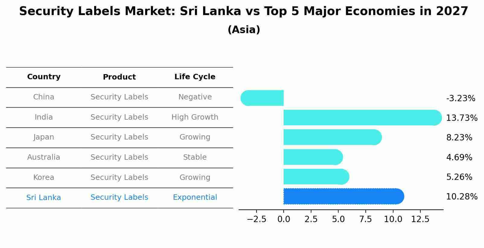Security Labels Market: Sri Lanka vs Top 5 Major Economies in 2027 (Asia)