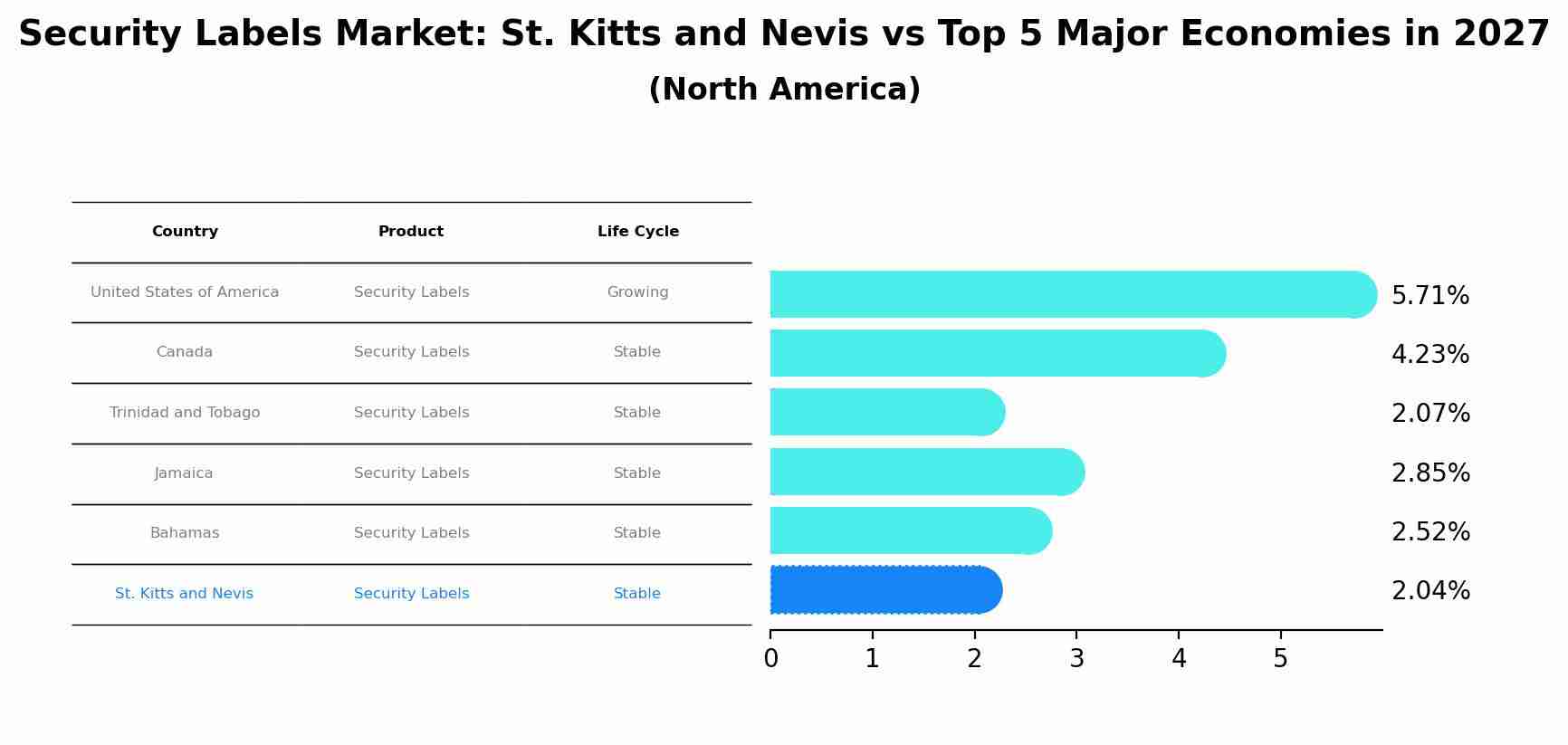 Security Labels Market: St. Kitts and Nevis vs Top 5 Major Economies in 2027 (North America)