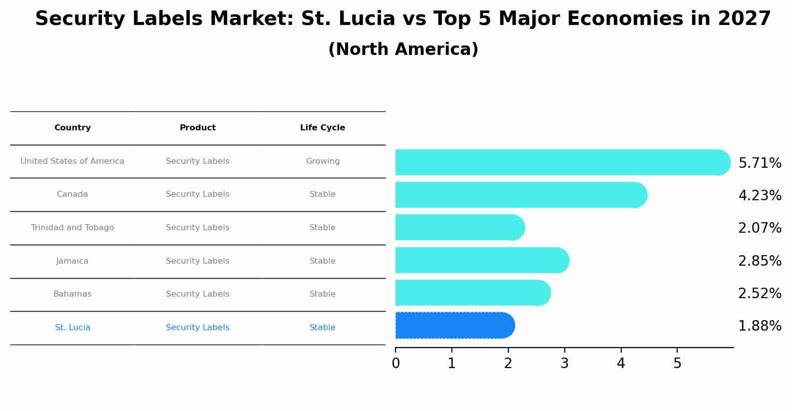 Security Labels Market: St. Lucia vs Top 5 Major Economies in 2027 (North America)