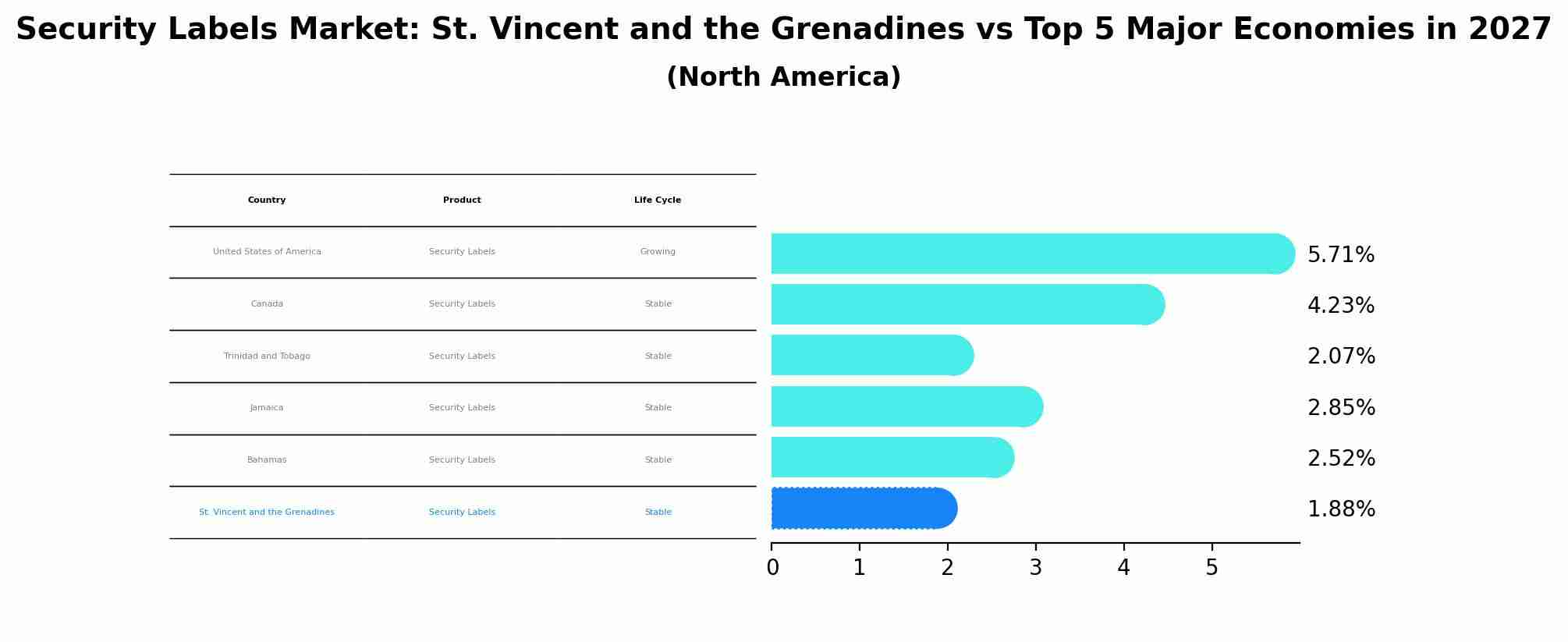 Security Labels Market: St. Vincent and the Grenadines vs Top 5 Major Economies in 2027 (North America)