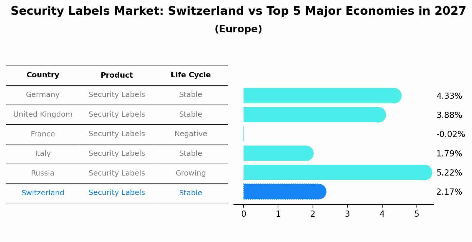 Security Labels Market: Switzerland vs Top 5 Major Economies in 2027 (Europe)