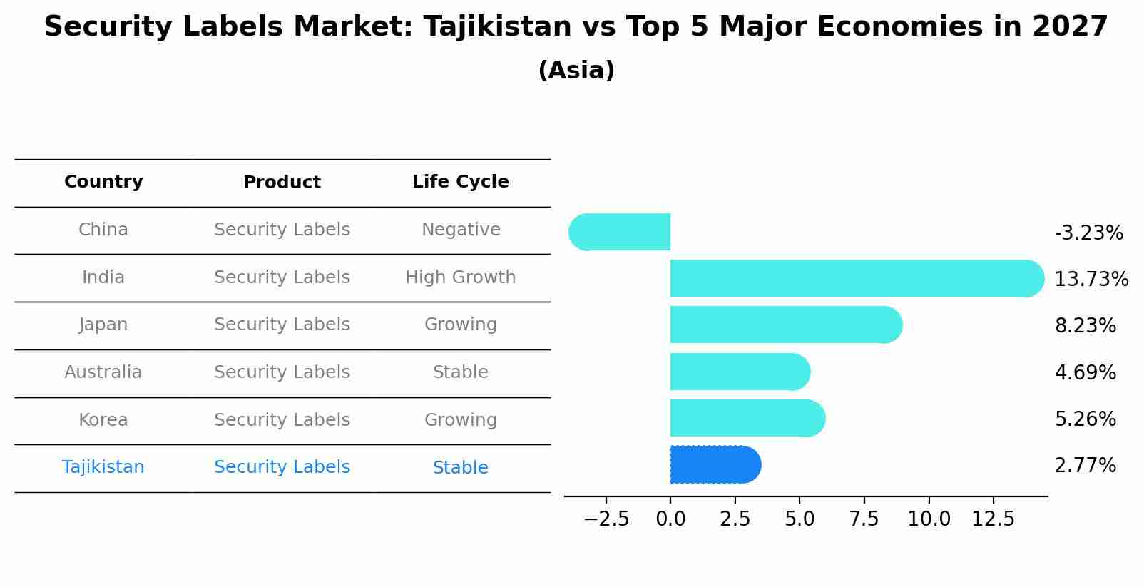 Security Labels Market: Tajikistan vs Top 5 Major Economies in 2027 (Asia)