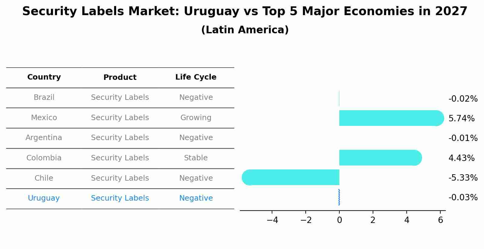 Security Labels Market: Uruguay vs Top 5 Major Economies in 2027 (Latin America)
