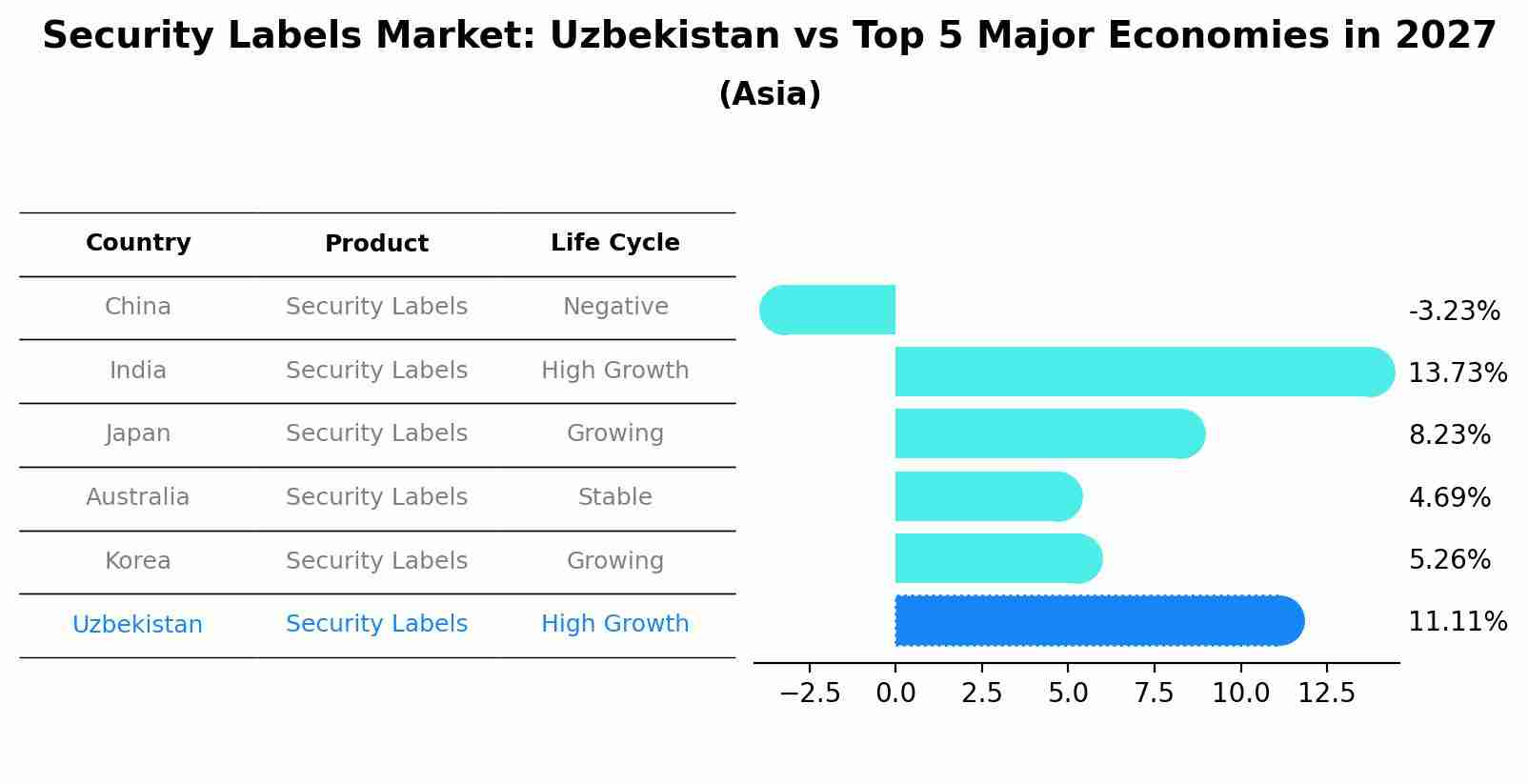 Security Labels Market: Uzbekistan vs Top 5 Major Economies in 2027 (Asia)