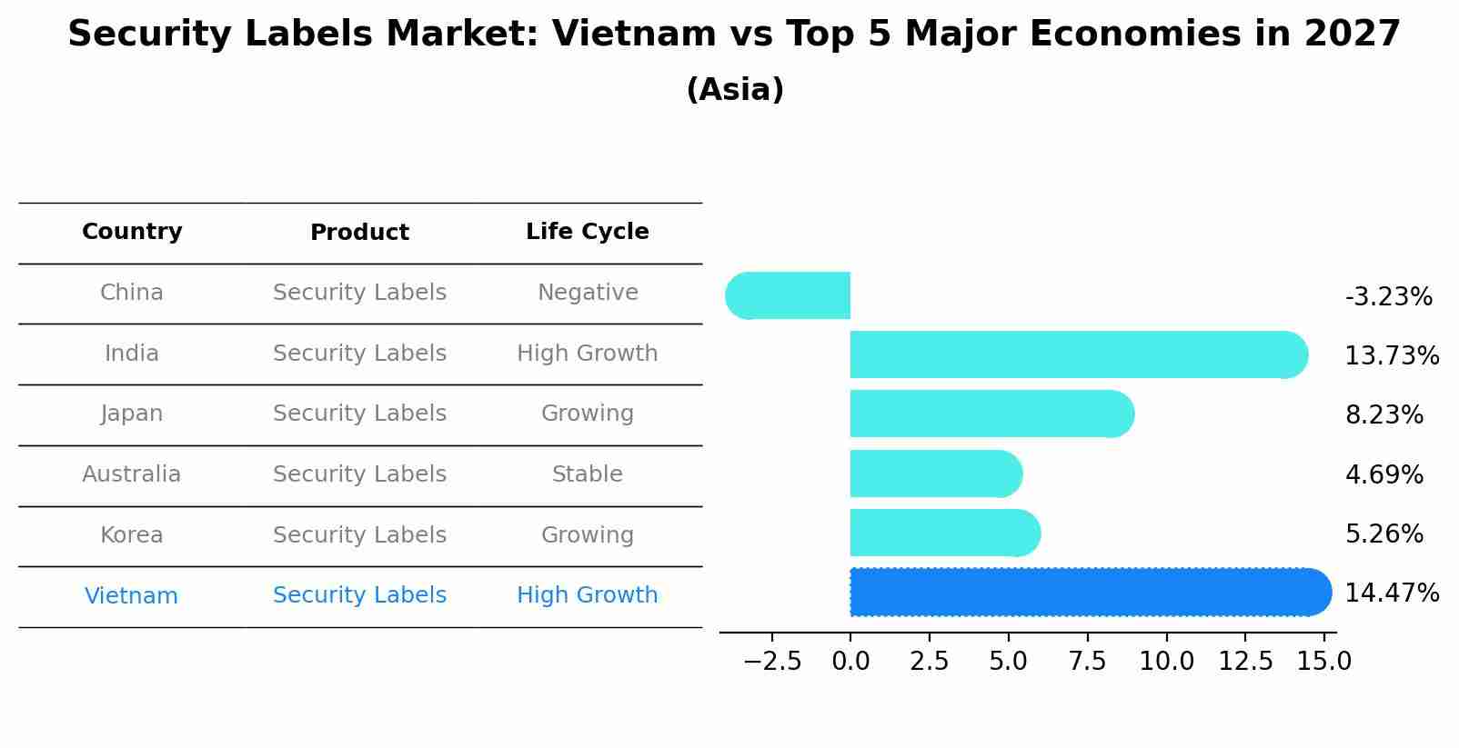 Security Labels Market: Vietnam vs Top 5 Major Economies in 2027 (Asia)