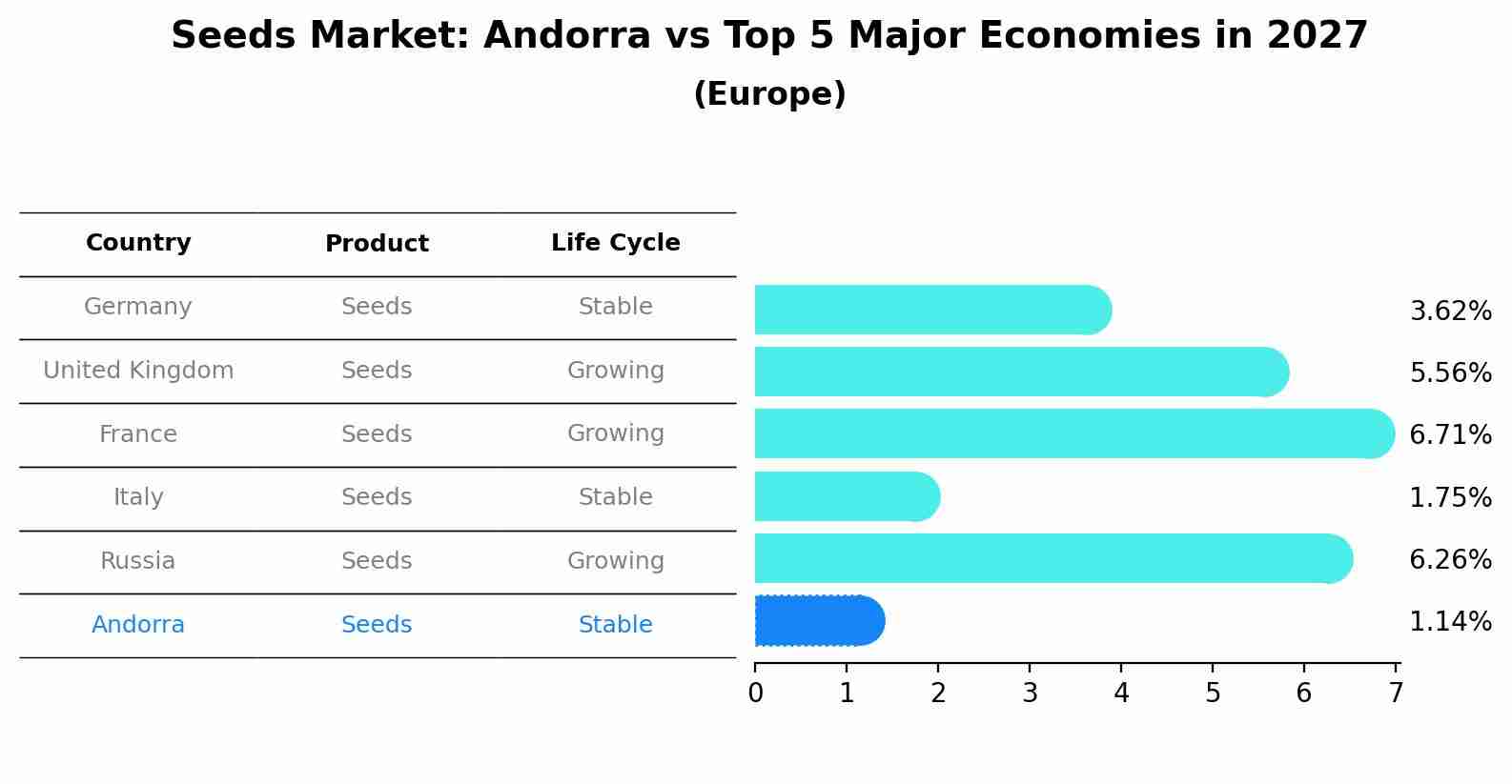 Seeds Market: Andorra vs Top 5 Major Economies in 2027 (Europe)