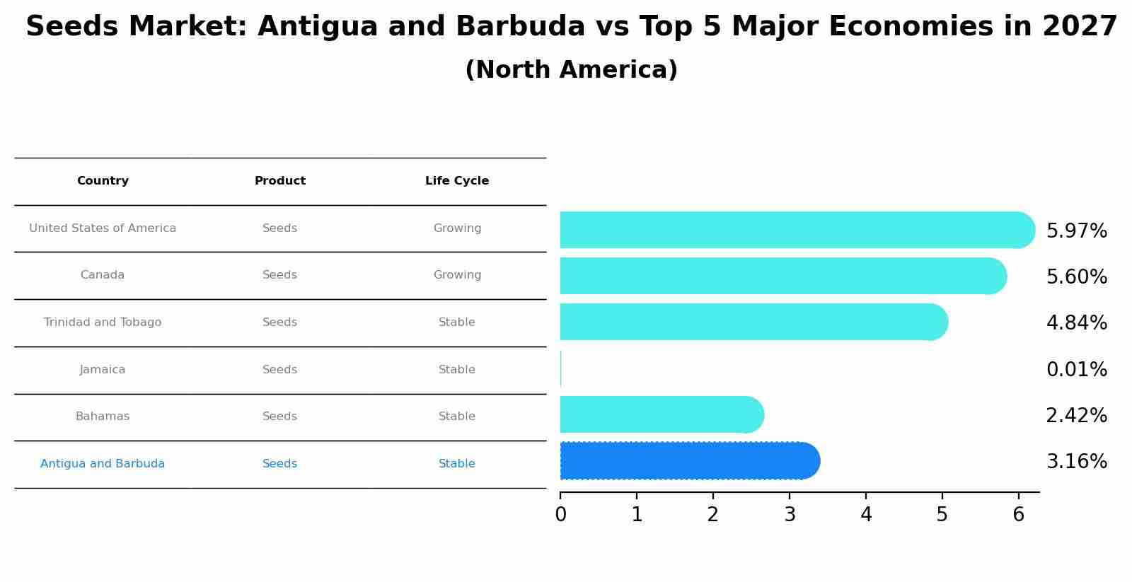Seeds Market: Antigua and Barbuda vs Top 5 Major Economies in 2027 (North America)