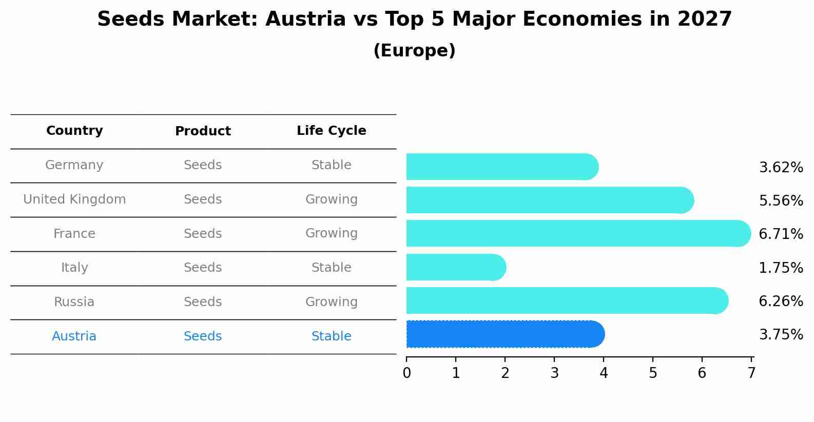 Seeds Market: Austria vs Top 5 Major Economies in 2027 (Europe)