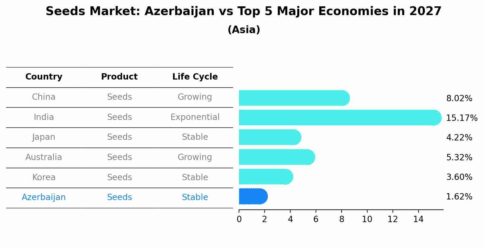 Seeds Market: Azerbaijan vs Top 5 Major Economies in 2027 (Asia)