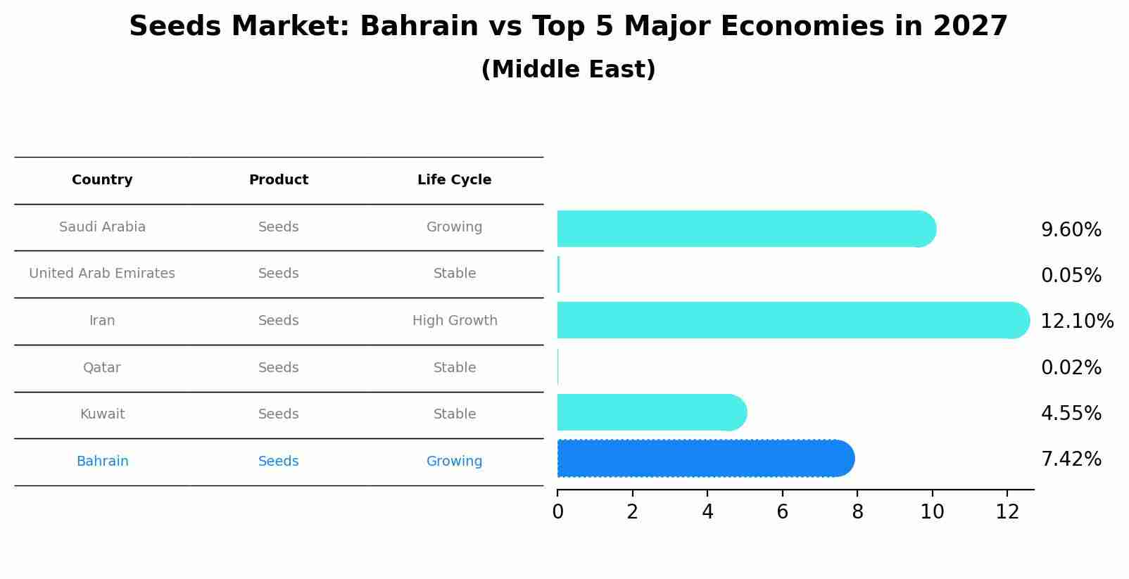 Seeds Market: Bahrain vs Top 5 Major Economies in 2027 (Middle East)