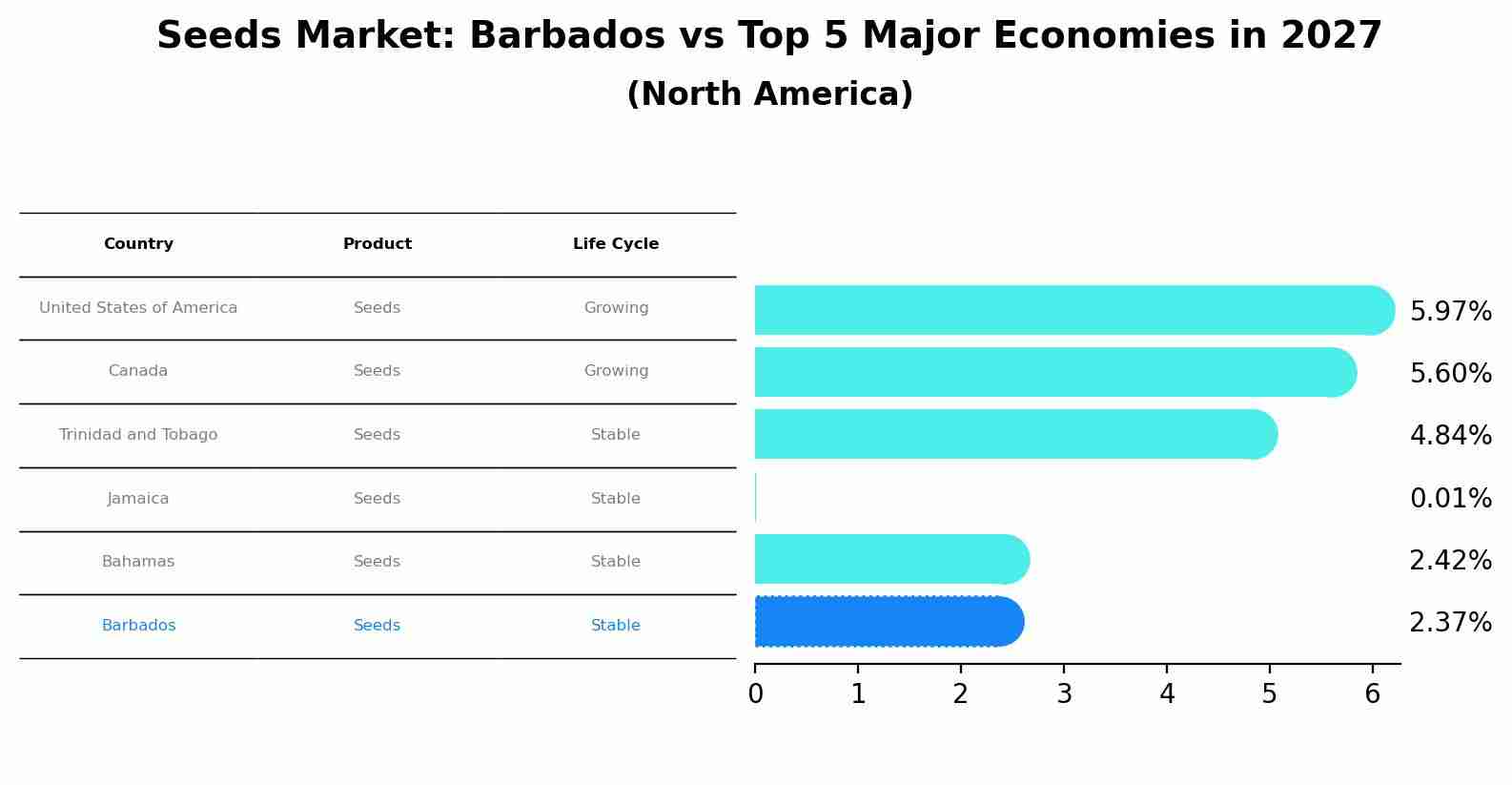 Seeds Market: Barbados vs Top 5 Major Economies in 2027 (North America)