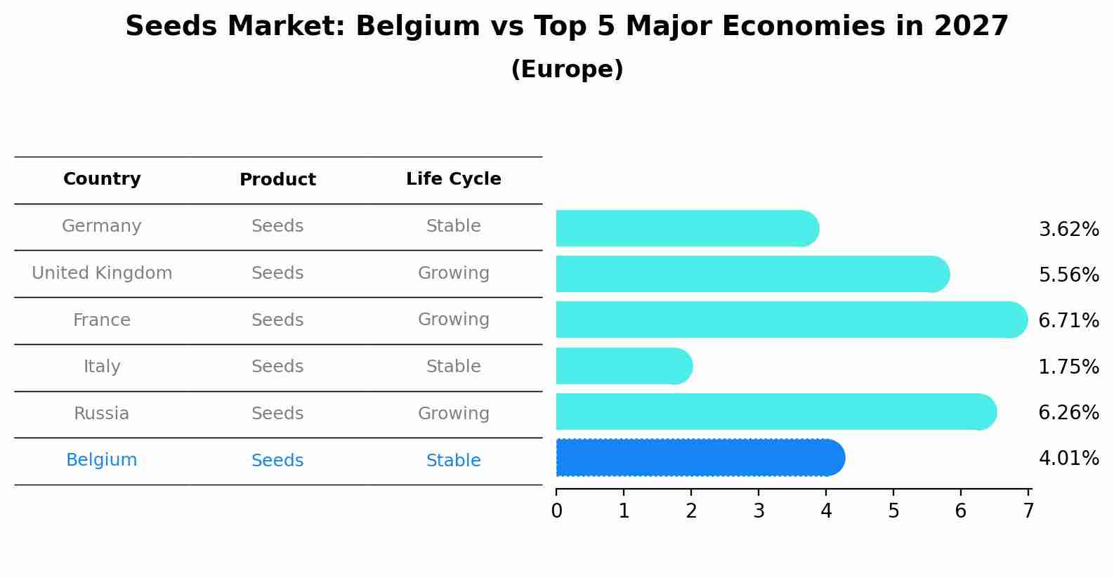 Seeds Market: Belgium vs Top 5 Major Economies in 2027 (Europe)
