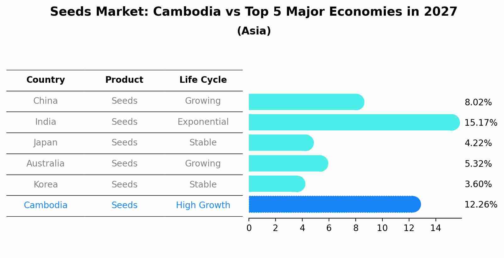 Seeds Market: Cambodia vs Top 5 Major Economies in 2027 (Asia)