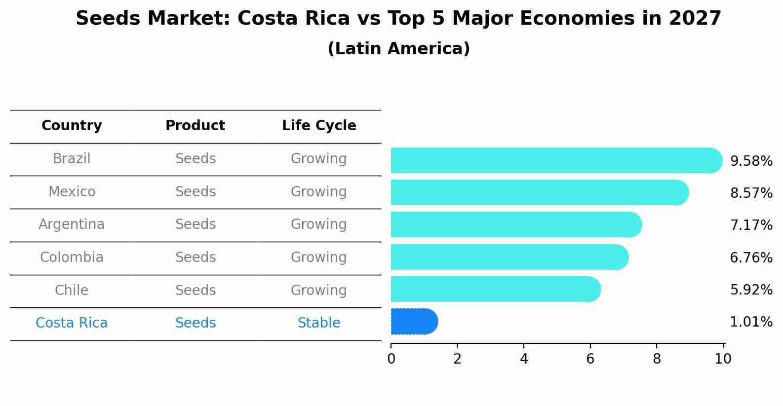 Seeds Market: Costa Rica vs Top 5 Major Economies in 2027 (Latin America)