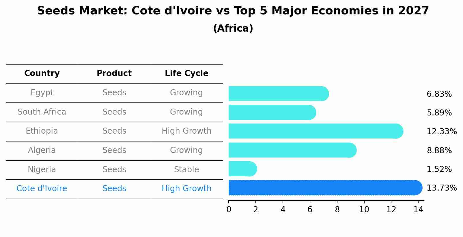 Seeds Market: Cote d'Ivoire vs Top 5 Major Economies in 2027 (Africa)
