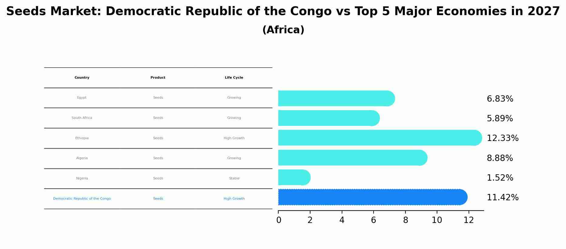 Seeds Market: Democratic Republic of the Congo vs Top 5 Major Economies in 2027 (Africa)