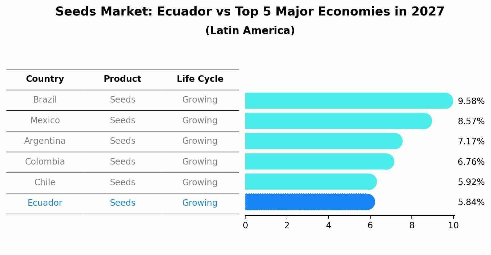 Seeds Market: Ecuador vs Top 5 Major Economies in 2027 (Latin America)