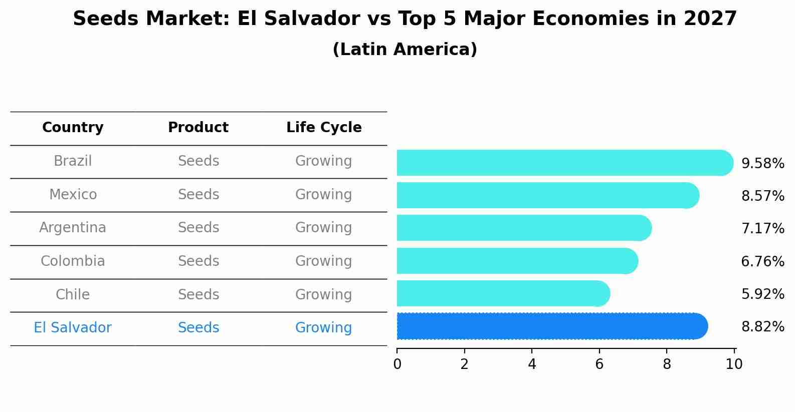 Seeds Market: El Salvador vs Top 5 Major Economies in 2027 (Latin America)