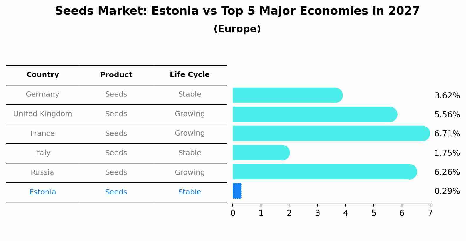 Seeds Market: Estonia vs Top 5 Major Economies in 2027 (Europe)