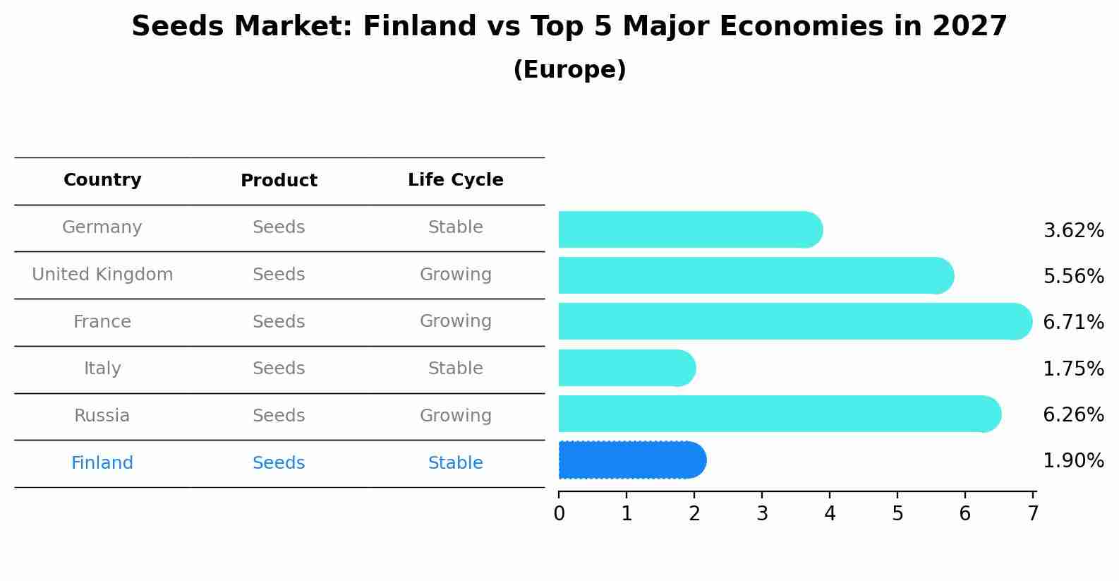 Seeds Market: Finland vs Top 5 Major Economies in 2027 (Europe)