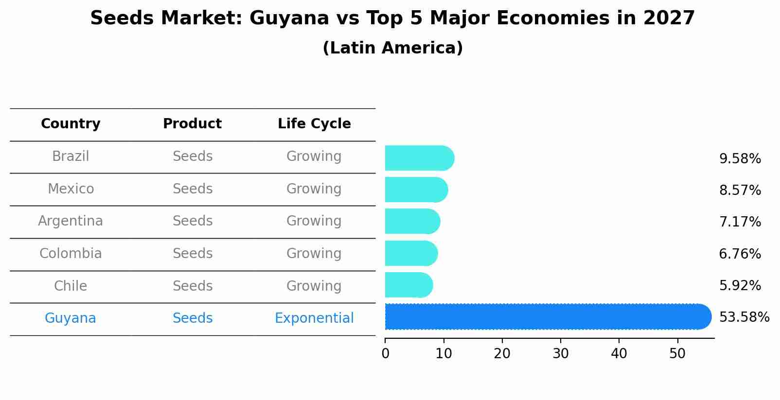 Seeds Market: Guyana vs Top 5 Major Economies in 2027 (Latin America)