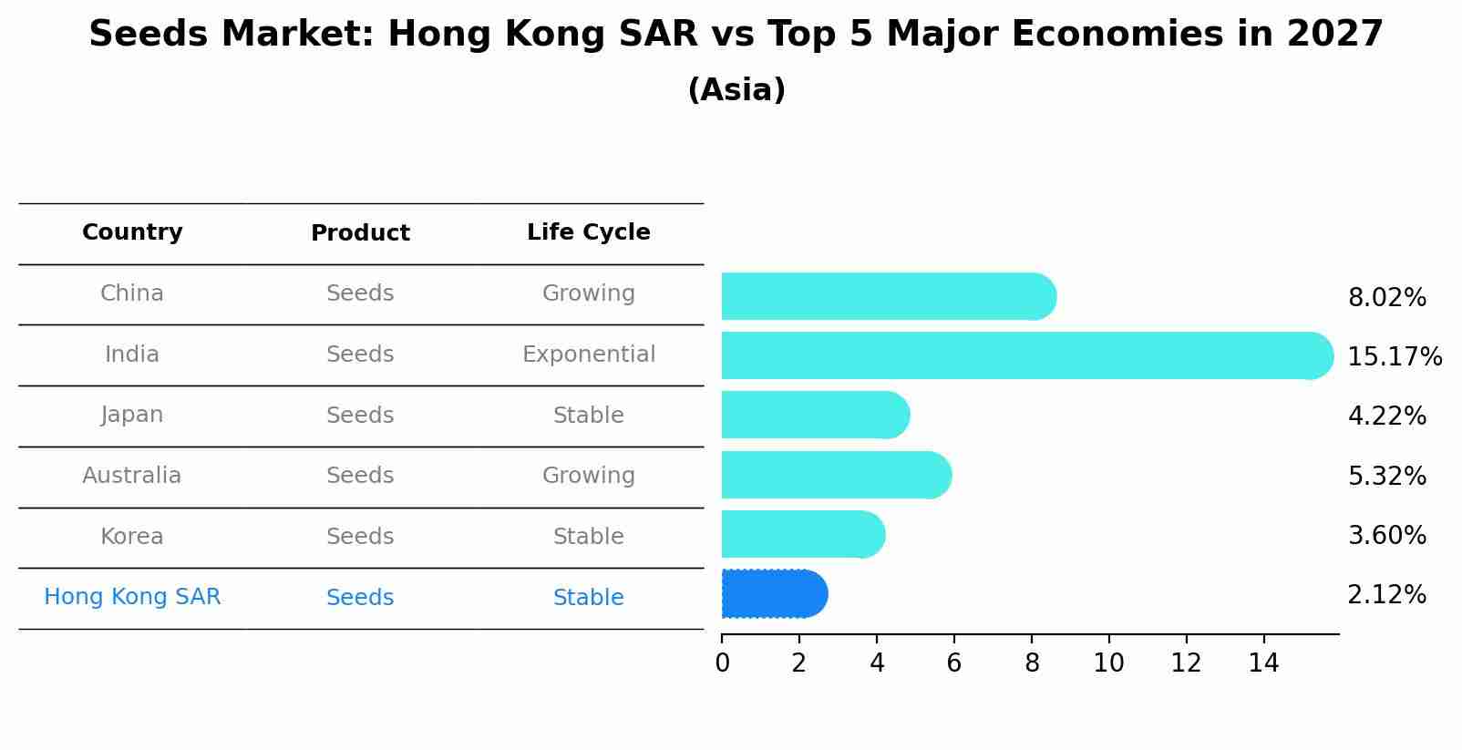 Seeds Market: Hong Kong SAR vs Top 5 Major Economies in 2027 (Asia)