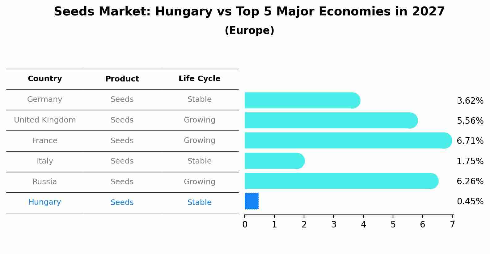 Seeds Market: Hungary vs Top 5 Major Economies in 2027 (Europe)