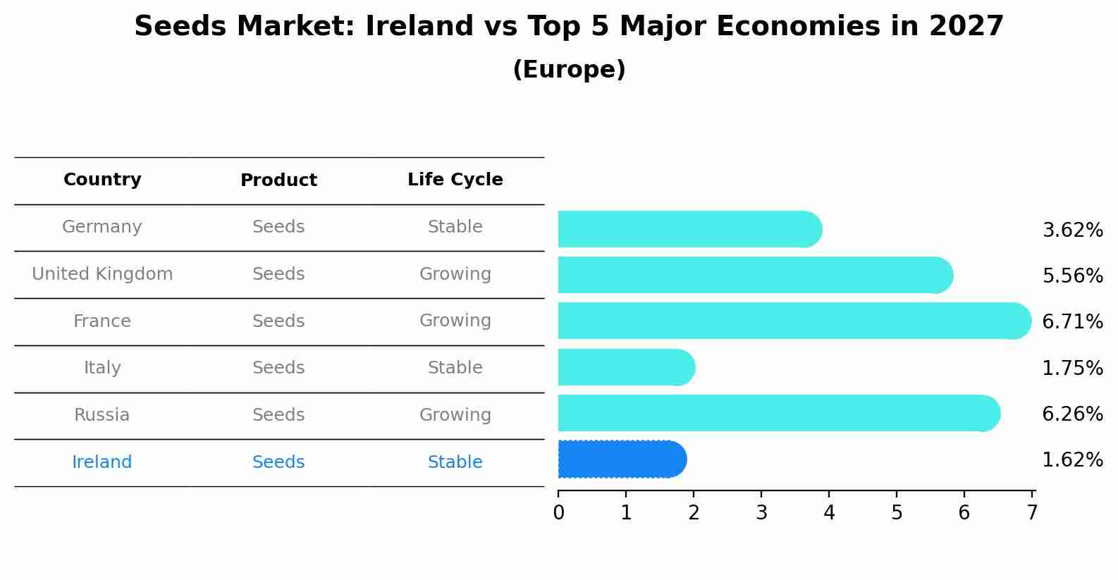 Seeds Market: Ireland vs Top 5 Major Economies in 2027 (Europe)