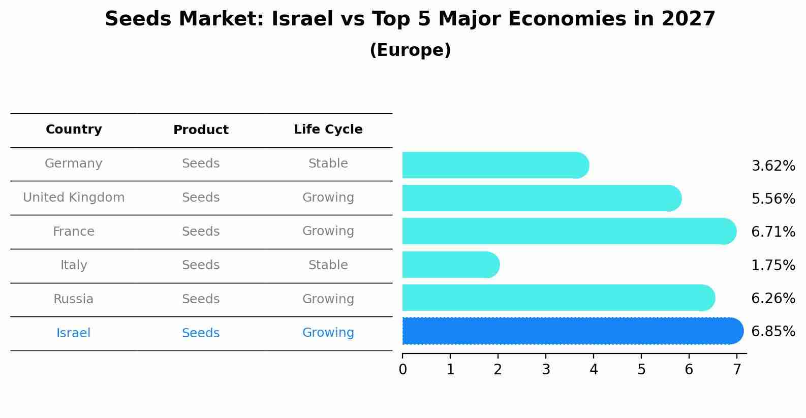 Seeds Market: Israel vs Top 5 Major Economies in 2027 (Europe)