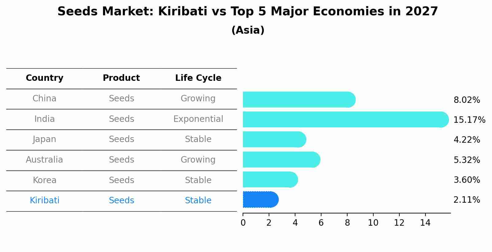 Seeds Market: Kiribati vs Top 5 Major Economies in 2027 (Asia)