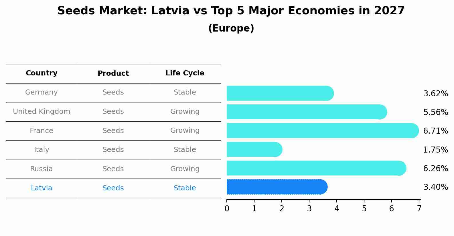 Seeds Market: Latvia vs Top 5 Major Economies in 2027 (Europe)