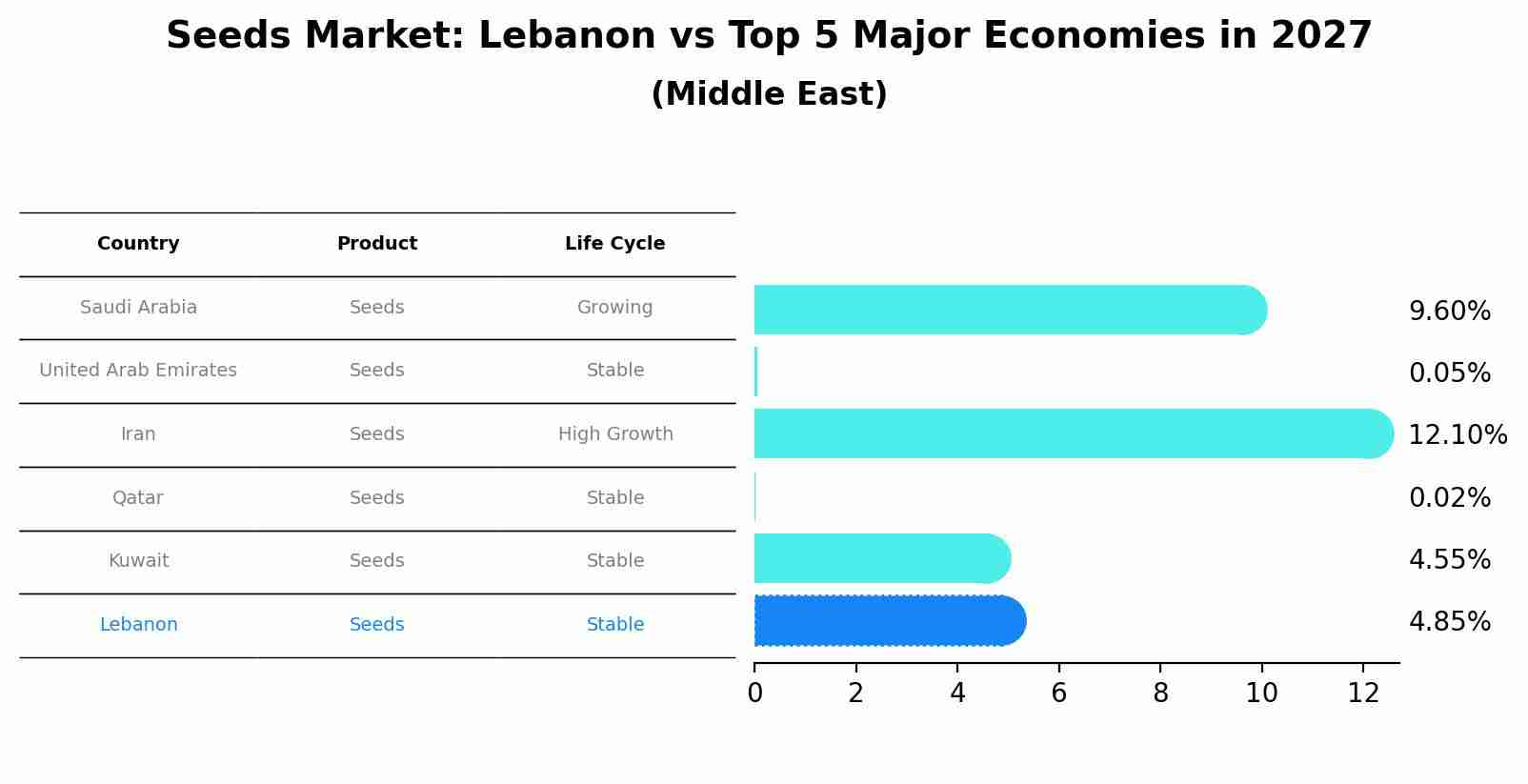 Seeds Market: Lebanon vs Top 5 Major Economies in 2027 (Middle East)