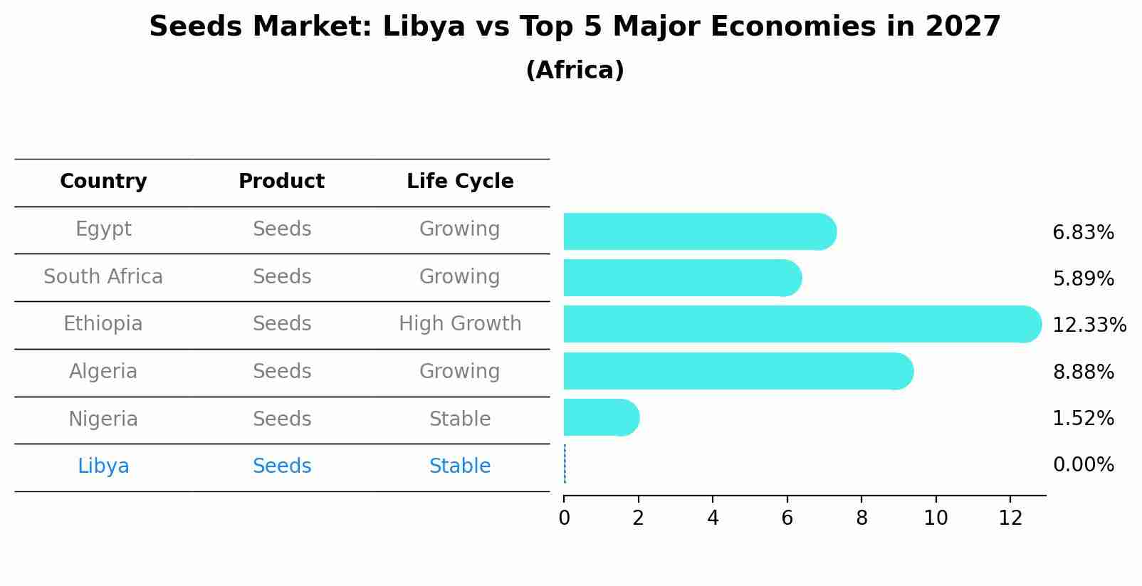 Seeds Market: Libya vs Top 5 Major Economies in 2027 (Africa)