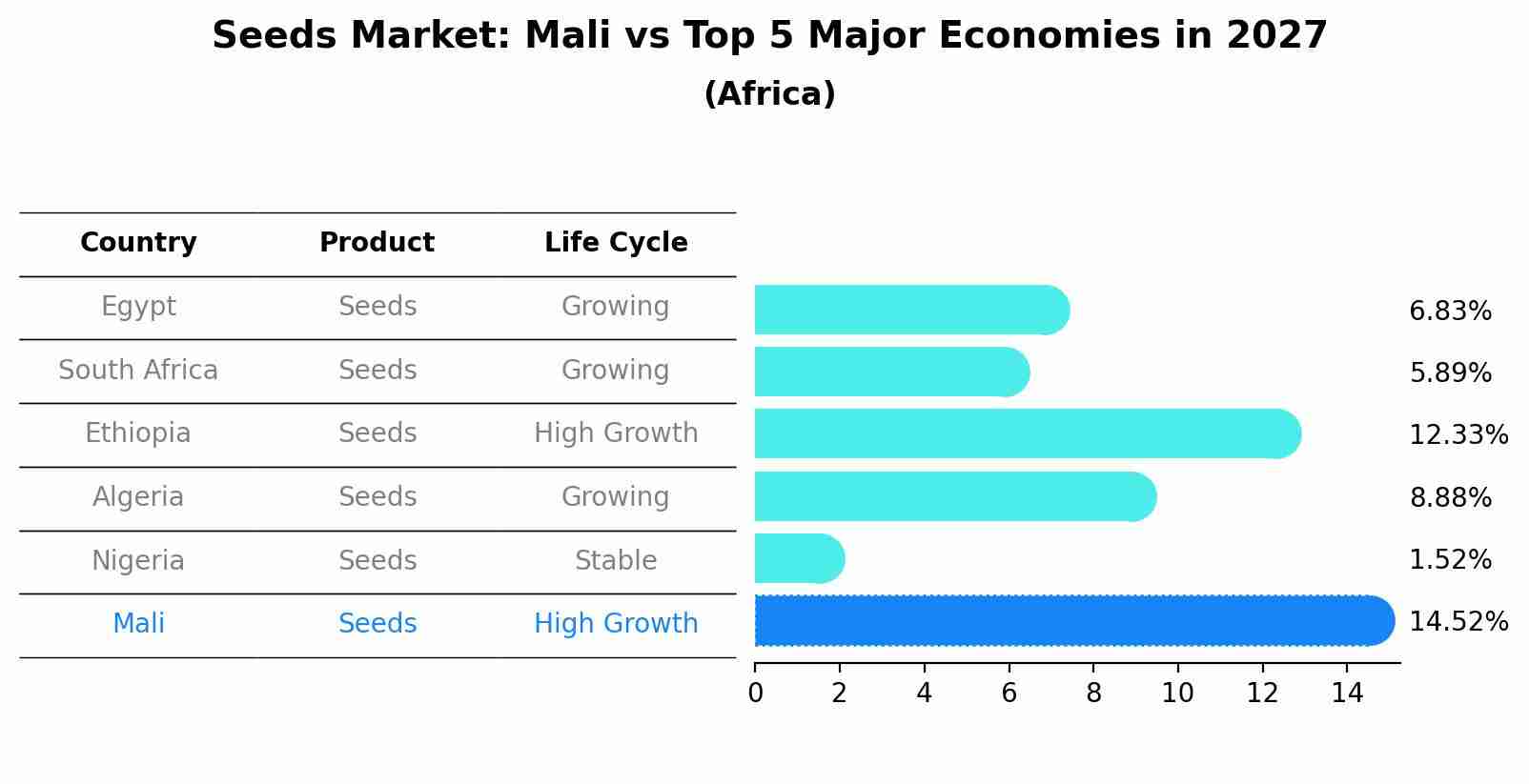 Seeds Market: Mali vs Top 5 Major Economies in 2027 (Africa)