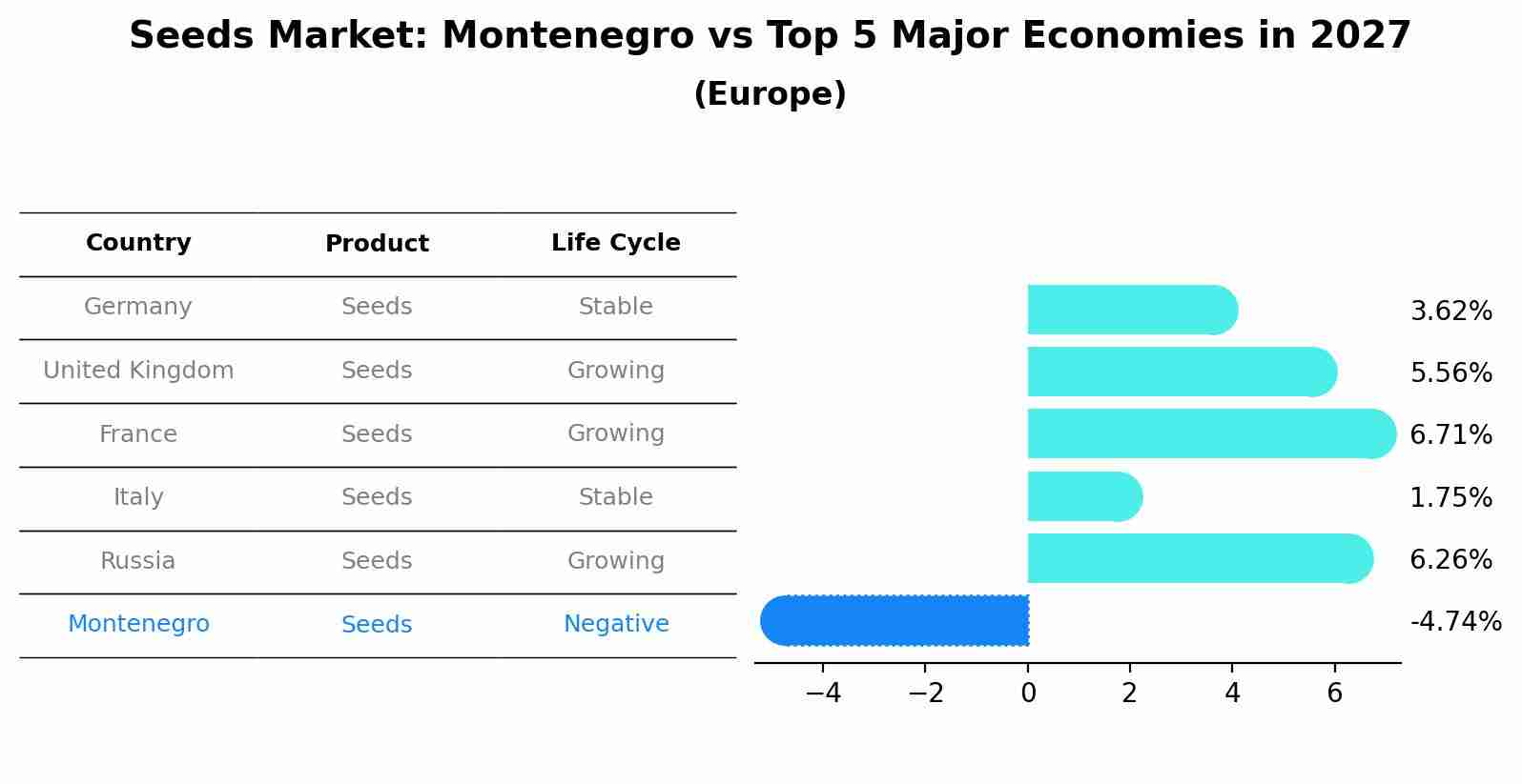 Seeds Market: Montenegro vs Top 5 Major Economies in 2027 (Europe)