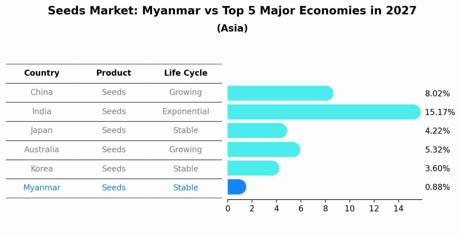 Seeds Market: Myanmar vs Top 5 Major Economies in 2027 (Asia)