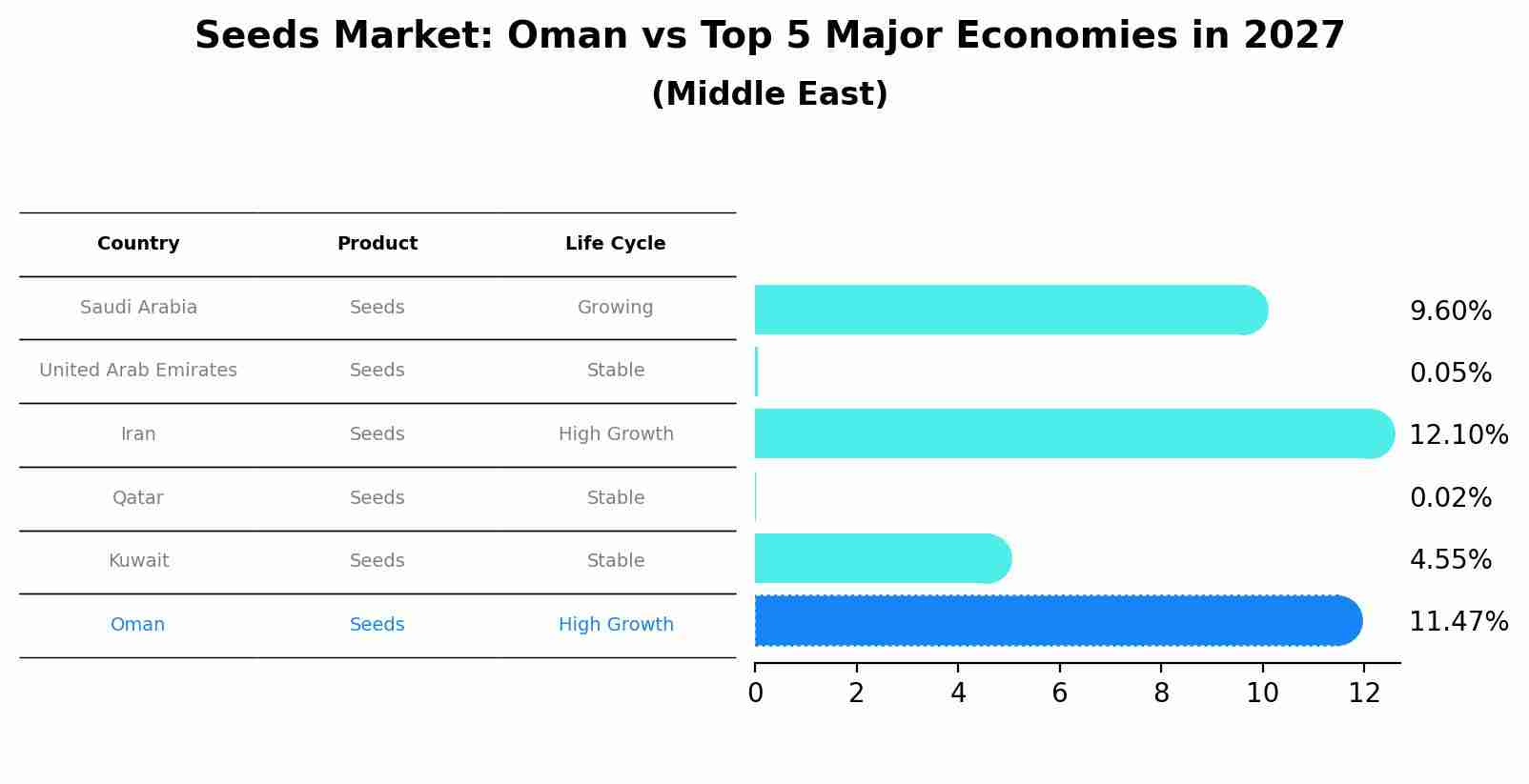 Seeds Market: Oman vs Top 5 Major Economies in 2027 (Middle East)