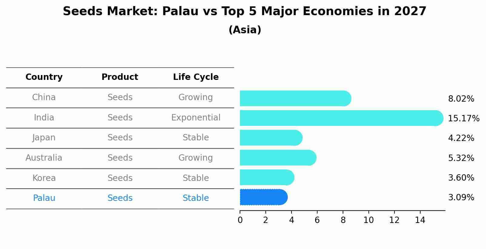 Seeds Market: Palau vs Top 5 Major Economies in 2027 (Asia)