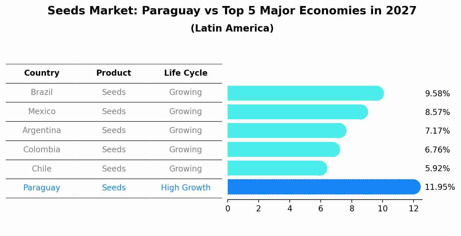 Seeds Market: Paraguay vs Top 5 Major Economies in 2027 (Latin America)