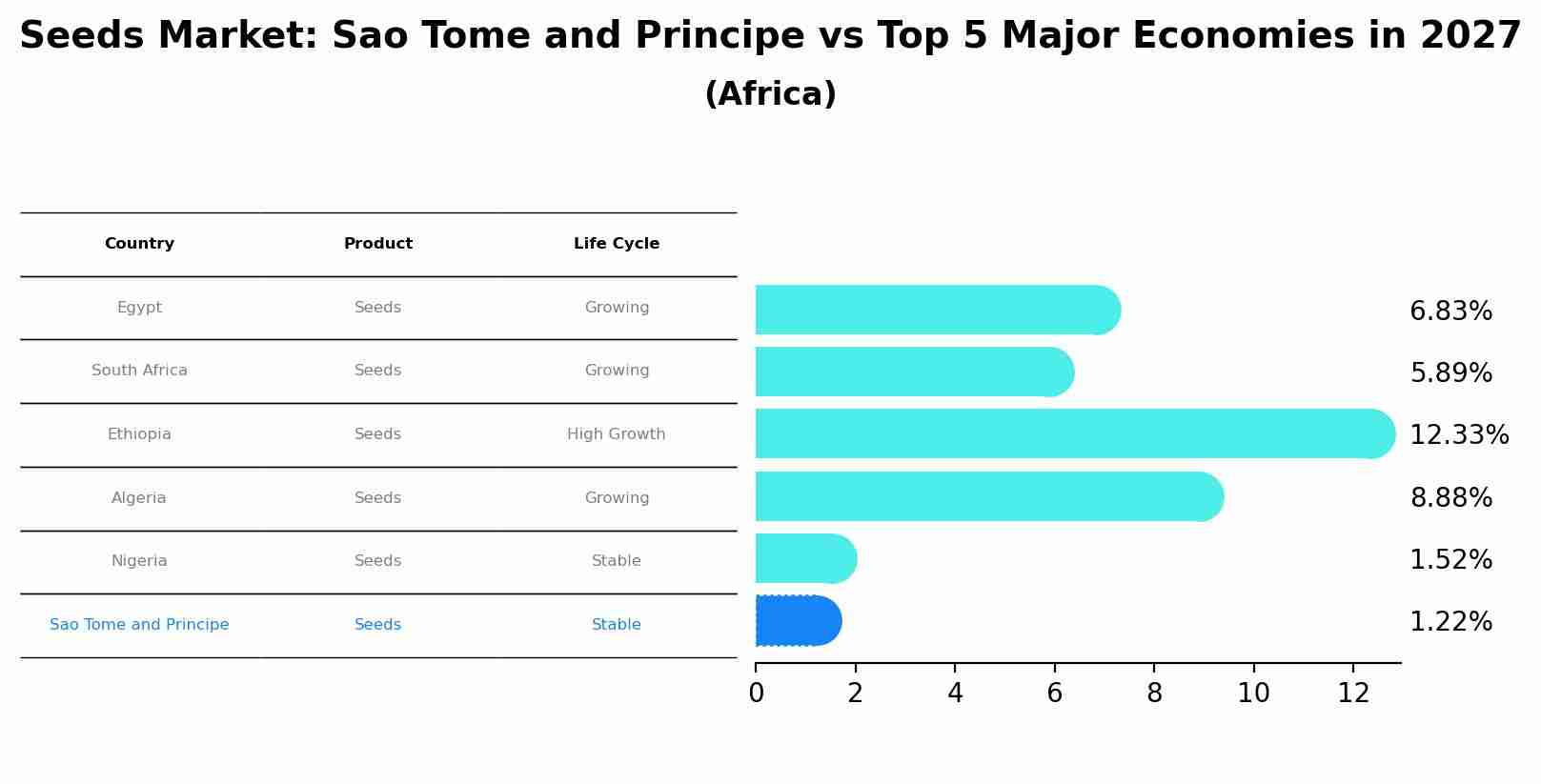 Seeds Market: Sao Tome and Principe vs Top 5 Major Economies in 2027 (Africa)