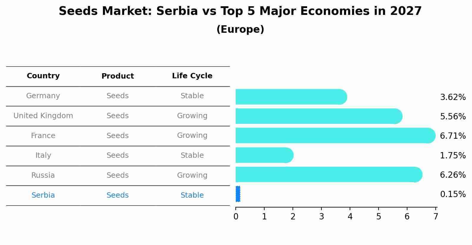 Seeds Market: Serbia vs Top 5 Major Economies in 2027 (Europe)